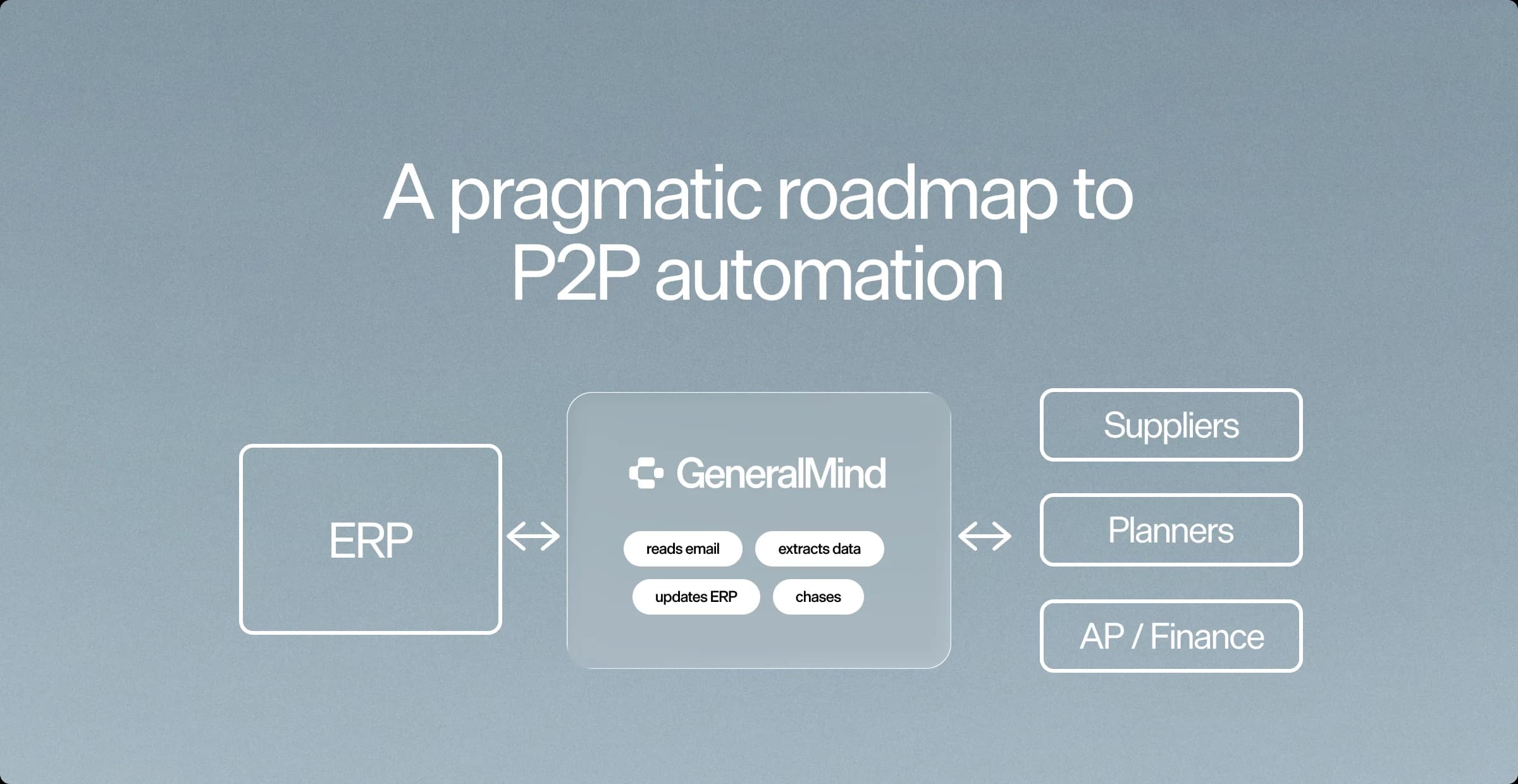 Diagram captioned "A pragmatic roadmap to P2P automation": an ERP box connected to a GeneralMind layer that reads email, extracts data, updates ERP and chases, which in turn connects to suppliers, planners and AP or finance