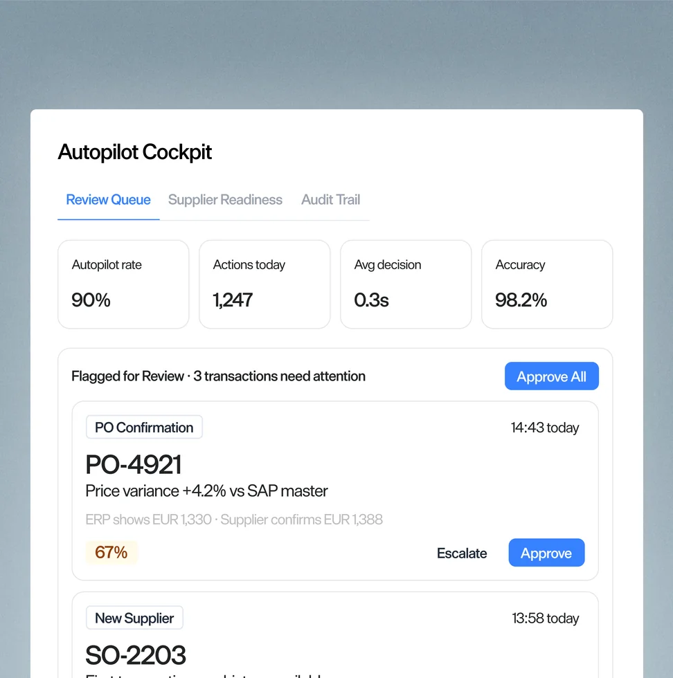 Autopilot cockpit surfacing low-confidence exceptions for operators to approve, edit, or reject