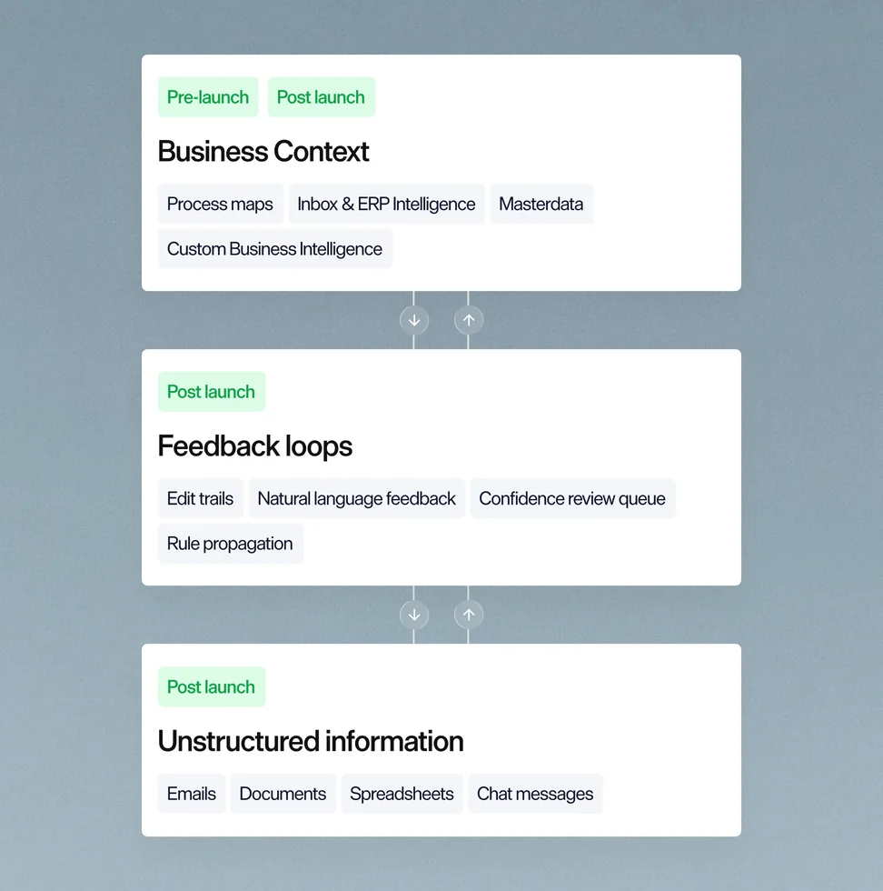 GeneralMind ingesting business context — process maps, inbox intelligence, master data, and ERP context
