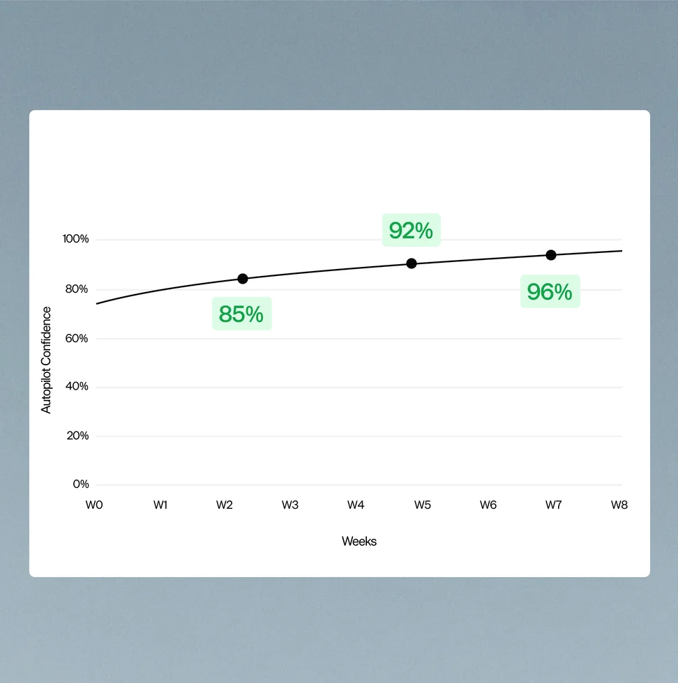Autopilot confidence rising to 90% over eight weeks of operator feedback